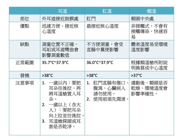 ▲▼發燒時，耳溫、肛溫及額溫有何不同。（圖／記者洪巧藍製表、資料來源／藥師林憶君）