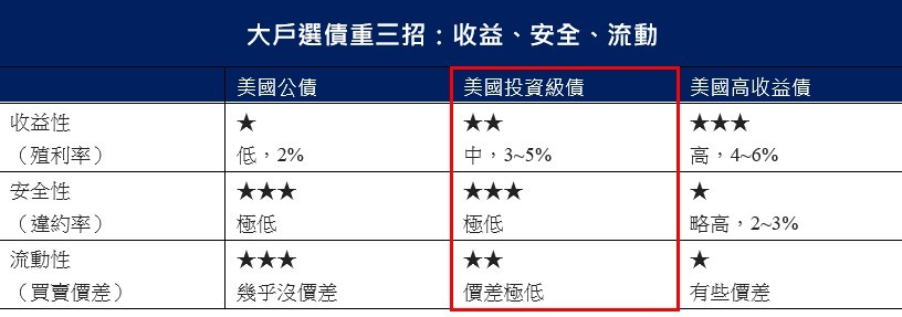 ▲▼大戶選債重三招：收益、安全、流動。（資料來源：第一金投信）