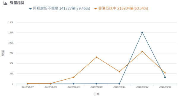▲香港反送中VS阿翔謝忻聲量。（圖／翻攝自網路溫度計）