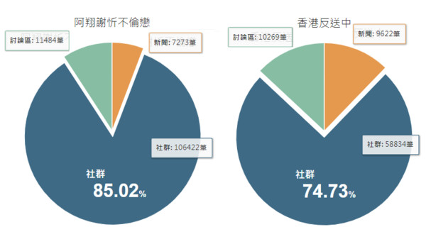 ▲香港反送中VS阿翔謝忻聲量。（圖／翻攝自網路溫度計）