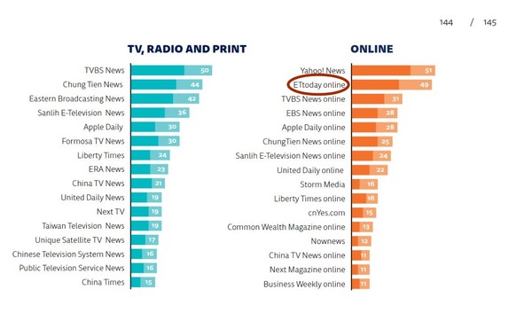 ▲▼英國牛津大學「路透新聞學研究所」（Reuters Institute for the Study of Journalism）公布最新2019年數位新聞報告。（圖／翻攝自Reuters Institute  Digital News Report 2019）