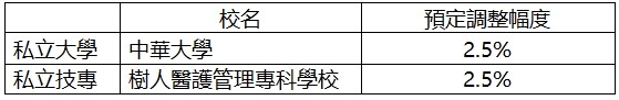 ▲▼ 108學年度大專校院擬調整學雜費申請，共有2校提出。（圖／教育部提供）