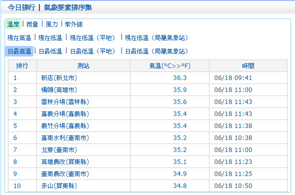 ▲▼高溫黃燈訊息。（圖／中央氣象局）