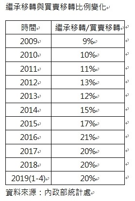 ▲▼繼承移轉和買賣移轉比例變化。（圖／信義房屋提供） 
