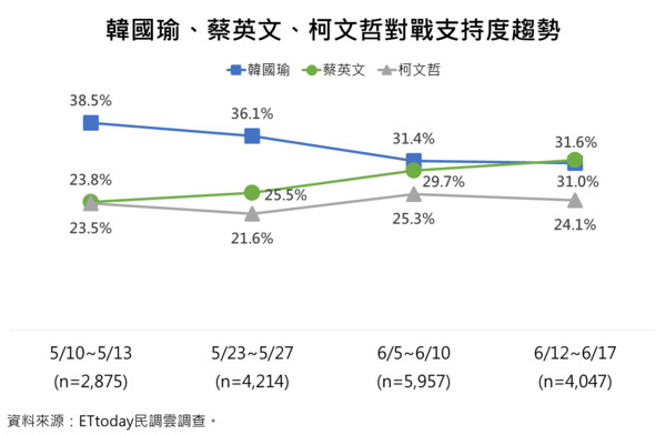 ▲▼ET民調郭台銘領先韓國瑜。（圖／民調中心提供）