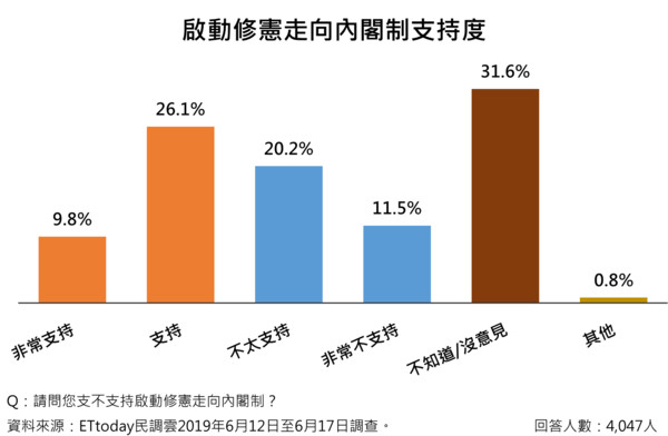 ▲▼ET民調郭台銘領先韓國瑜。（圖／民調中心提供）