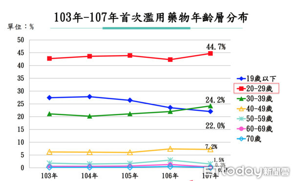 ▲毒品濫用20-29歲「首碰族」佔大宗　染安毒難擺脫有原因。（圖／食藥署提供）