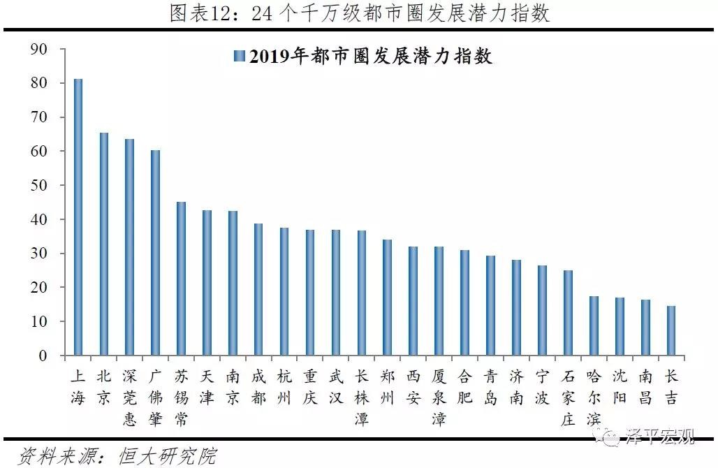 ▲▼中國十大最具潛力都市圈排名。（圖／翻攝微信／澤平宏觀）
