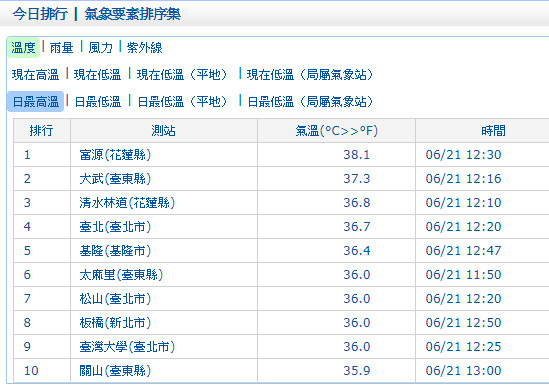 ▲▼高溫訊息。（圖／中央氣象局）