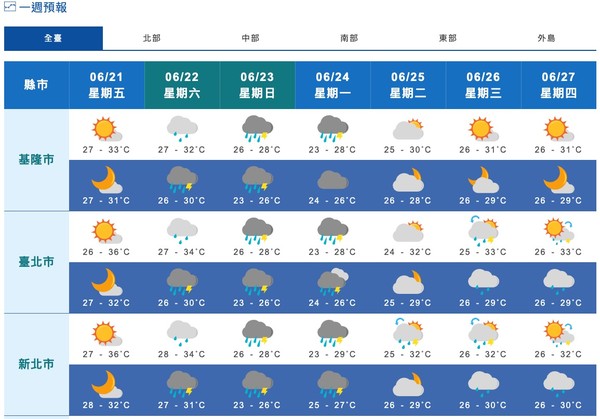 ▲▼北北基一週預報 。（圖／翻攝中央氣象局）