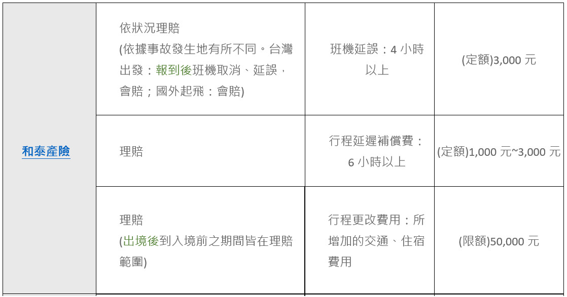 ▲▼ 15家產險公司網路投保不便險理賠項目。（圖／記者戴瑞瑤製表）