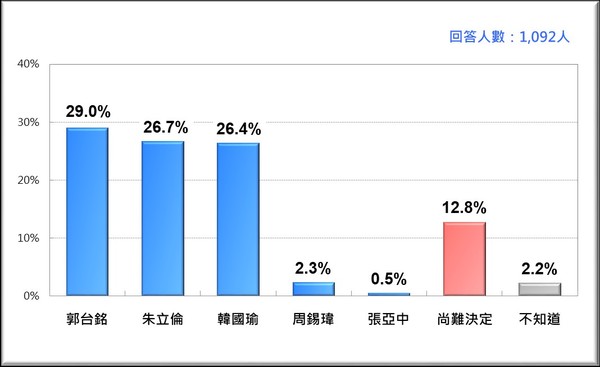 ▲國民黨5位總統參選人支持度。（圖／台灣民意基金會提供）