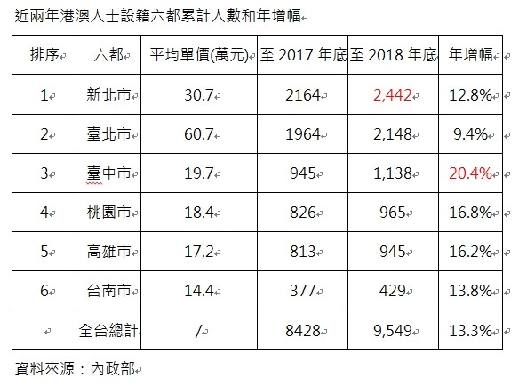 ▲▼近兩年港澳人士設籍六都累計人數和年增幅。（圖／台灣房屋提供）