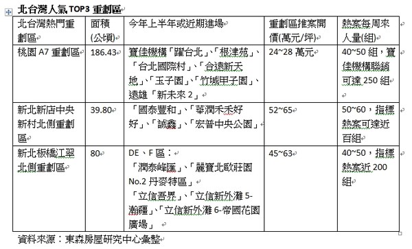 ▲▼北台灣人氣TOP3重劃區。（圖／東森房屋提供）