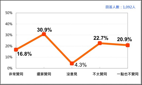 ▲台灣民意基金會民調。（圖／台灣民意基金會提供）