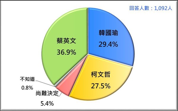 ▲台灣民意基金會民調。（圖／台灣民意基金會提供）