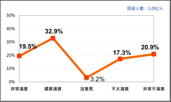 ▲台灣民意基金會民調。（圖／台灣民意基金會提供）