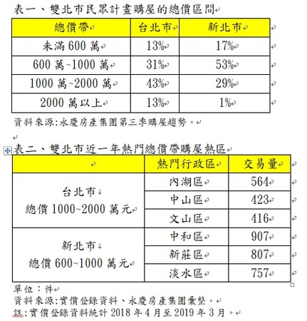 ▲▼雙北市民眾計畫購屋總價區間。（圖／永慶房產集團提供）