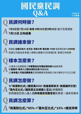 ▲▼國民黨臉書PO出民調Q&A。（圖／翻攝自粉專中國國民黨KMT）