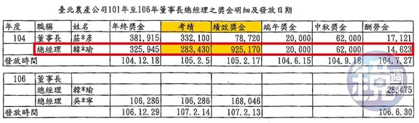 ▲▼韓總北農爛帳。（圖／鏡週刊提供）