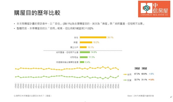 ▲▼購屋目的歷年比較。（圖／中信房屋提供）