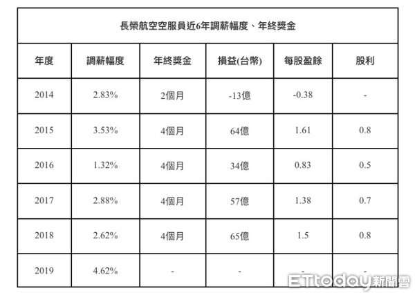 ▲長榮航空空服員近六年調薪幅度、年終獎金一覽表。（圖／長榮航空提供）