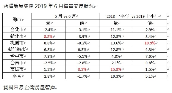 ▲▼台灣房屋集團2019年6月價量交易狀況。（圖／台灣房屋提供）