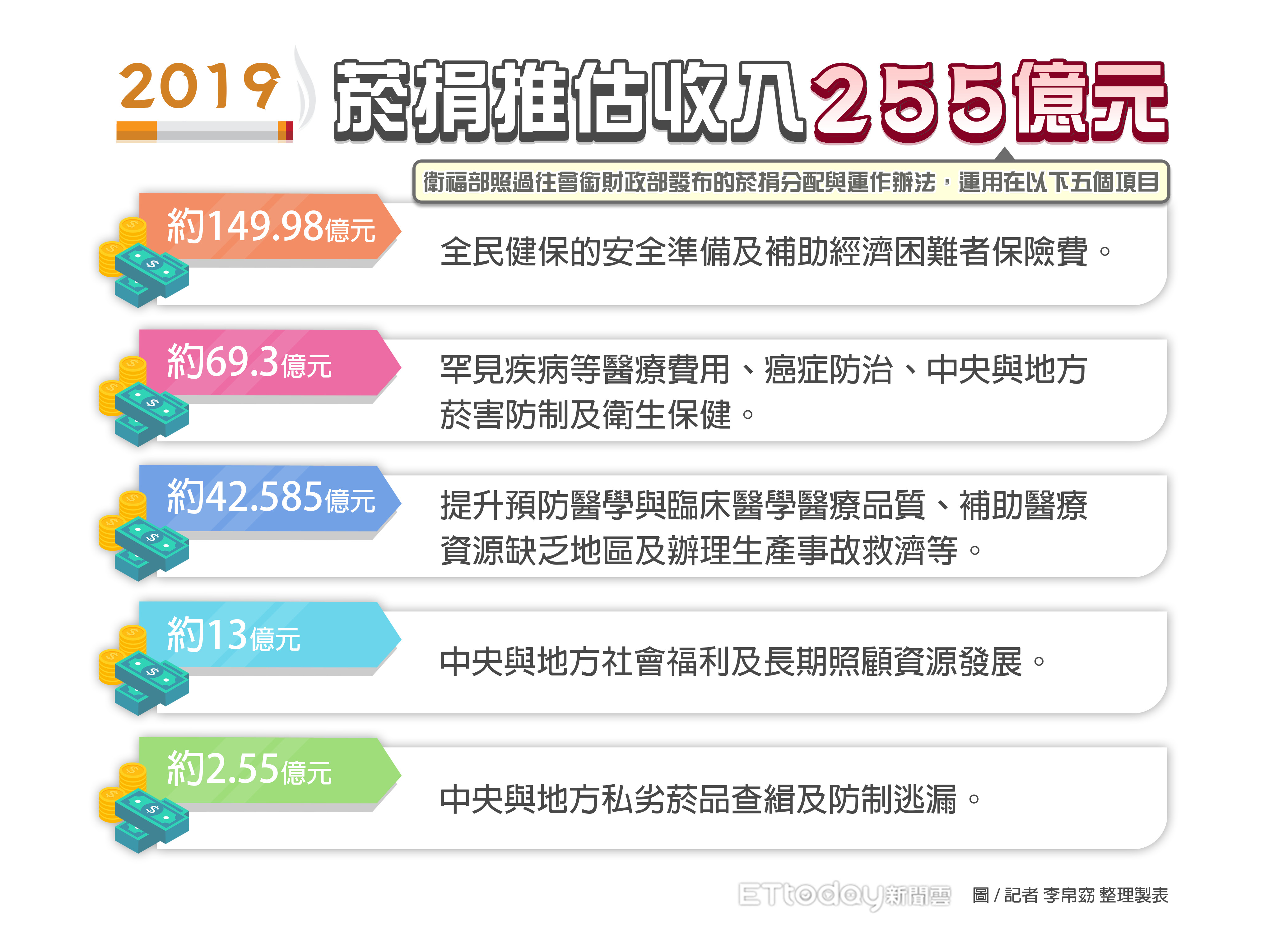 ▲▼2019菸捐推估收入255億元。（圖／記者李帛窈 整理製表） 