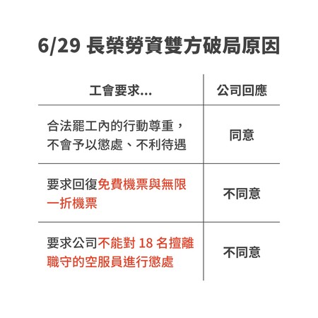 ▲▼長榮航空勞資協商破局原因。（圖／長榮航空提供）