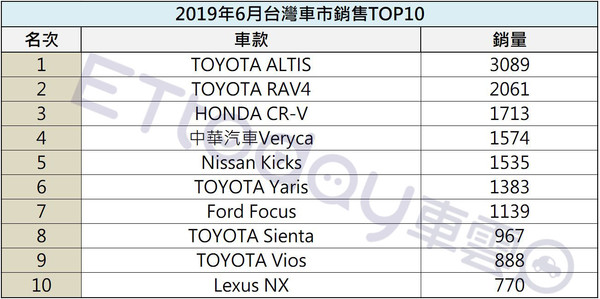 ▲台灣車市6月銷量！神車ALTIS再破3千輛、CR-V重返第3名 。（圖／記者張慶輝攝）