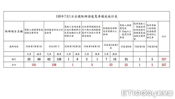 ▲警政署交通科長范振煥說明1日全台酒駕取締成果。（圖／記者張君豪翻攝）