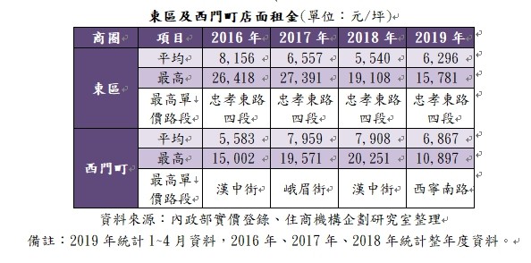 ▲▼ 東區及西門町店面租金。（圖／住商機構提供。）