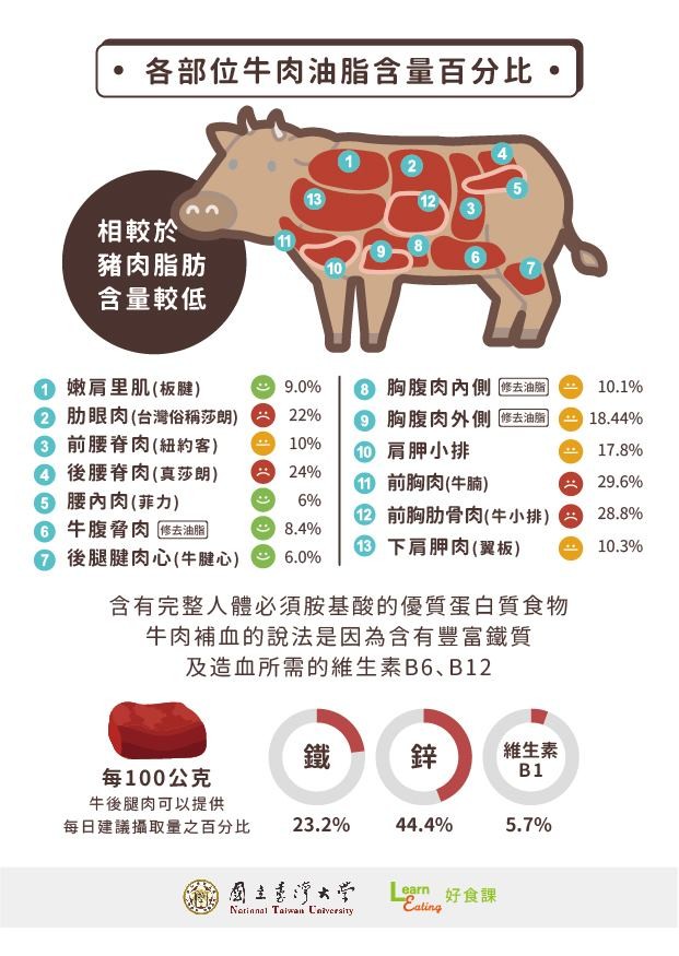 牛肉油脂含量百分比。（圖／好食課提供）