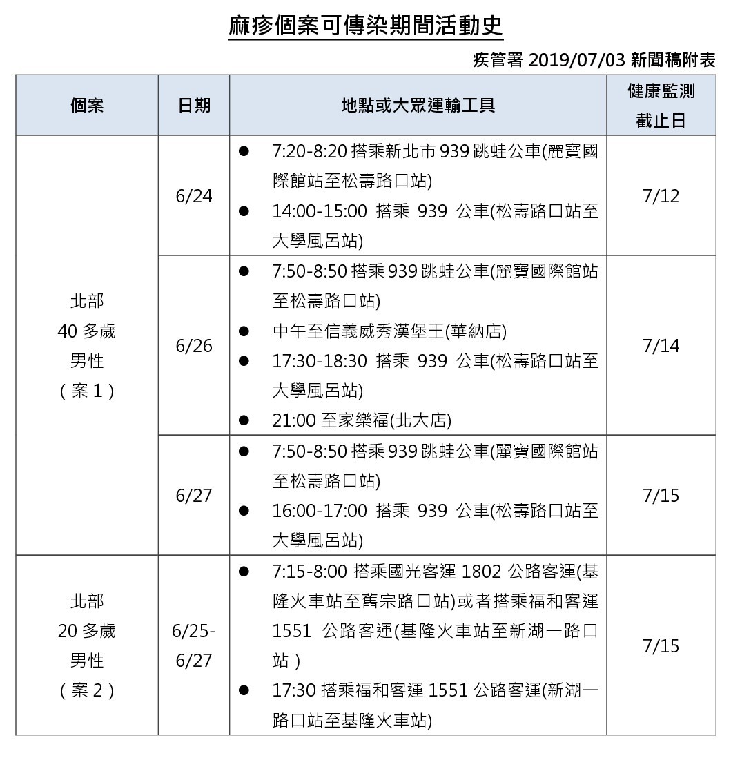 ▲北部又傳麻疹病例！　可傳染期間曾搭這2班「長途公車」。（圖／疾管署提供）