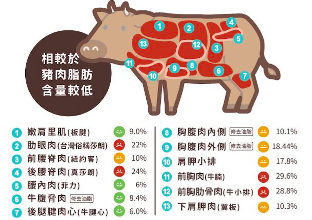 這些部位好油！營養師圖解「牛肉油脂含量」：莎朗、牛小排都上榜| ETtoday健康雲| ETtoday新聞雲