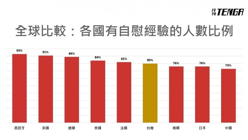 ▲ 台灣是亞洲國家中自慰經驗最多的 。（圖／翻攝自「TENGA」）