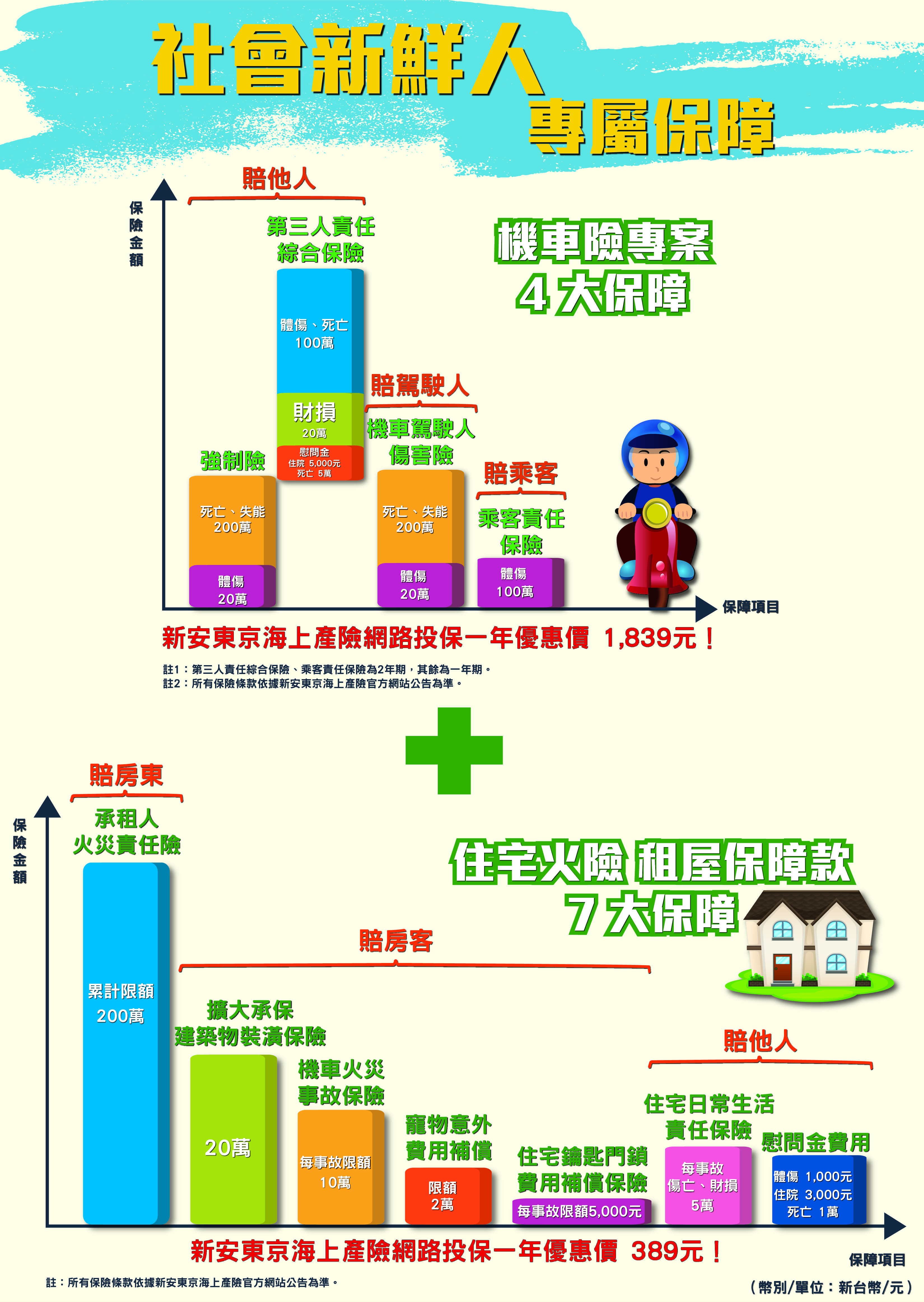 ▲新安東京海上產險推出社會新鮮人專屬保障。（圖／新安東京海上產險提供）