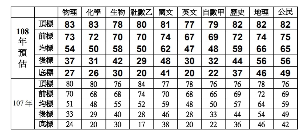 ▲▼大學指考5標。（圖／台北市補習教育事業協會提供）