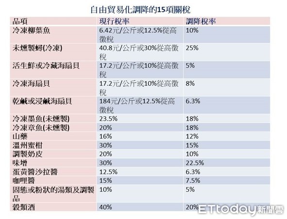 ▲▼15項產品調降關稅。（製表／記者吳靜君、資料來源／財政部提供）