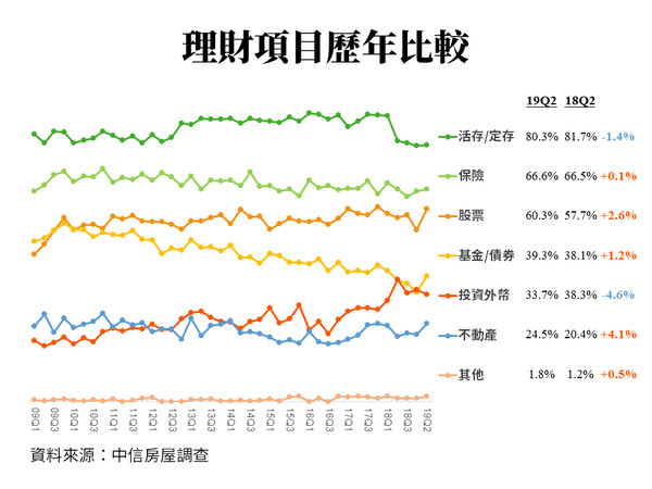 ▲▼民調中美貿易對台灣經濟影響。（圖／中信房屋提供）