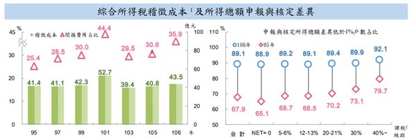 ▲▼申報與核定比重。（圖／財政部提供）