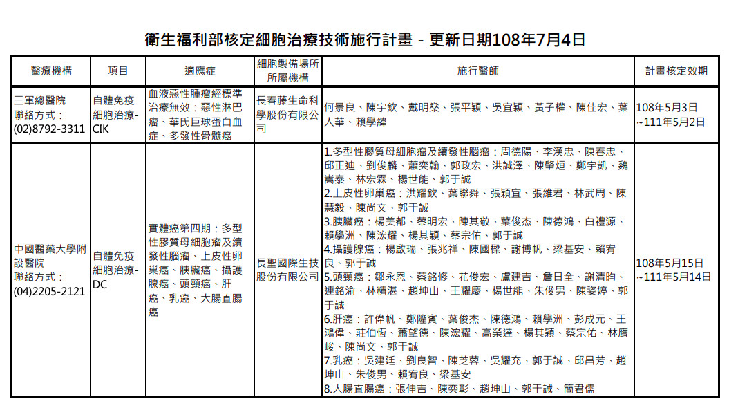 ▲▼衛生福利部核定細胞治療技術施行計畫。（圖／衛福部提供）