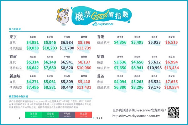 ▲機票多少算便宜？（圖／Skyscanner提供）