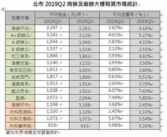 ▲▼北市商辦及廠辦租賃市場統計。（圖／信義全球資產提供）