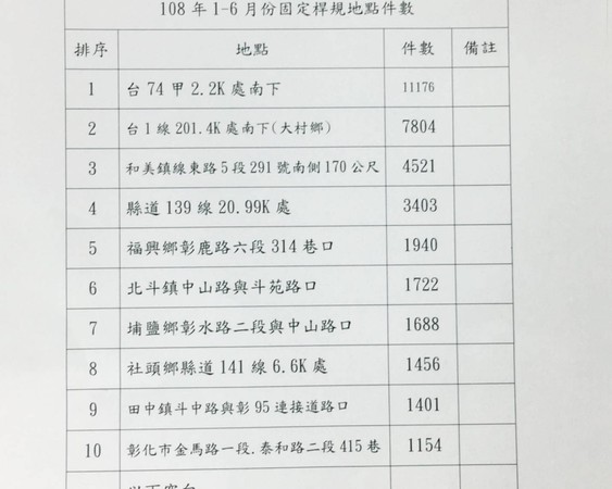 ▲彰化測速照相桿。（圖／ETtoday資料照）