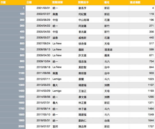 ▲彭政閔真的2000安紀錄表             。（圖／記者劉峻誠製）