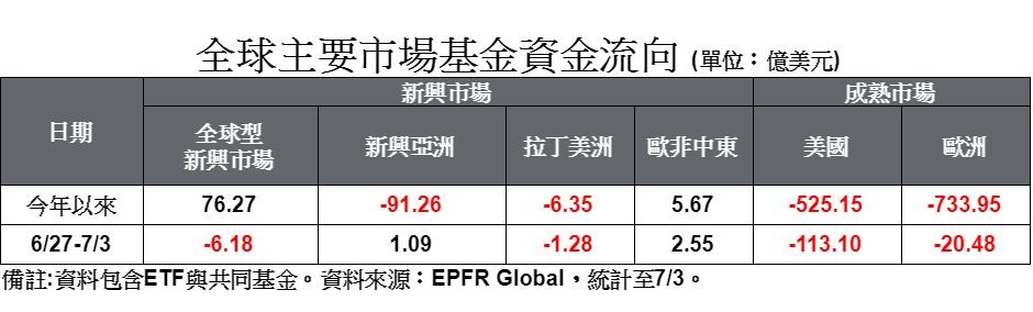 ▲▼ 全球主要市場基金資金流向。（圖／摩根投信提供）