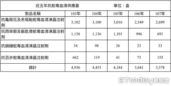 ▲蛇毒血清5年供應量。（圖／疾管署提供）