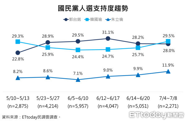 ▲▼ET民調/4成民眾認同郭台銘最有能力帶動台灣經濟發展 。（圖／ET民調雲）
