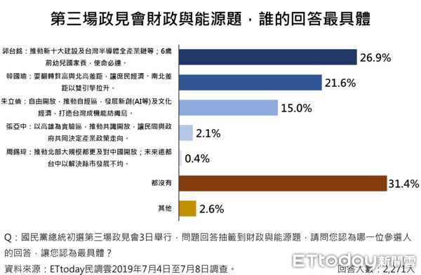 ▲▼ET民調/4成民眾認同郭台銘最有能力帶動台灣經濟發展 。（圖／ET民調雲）
